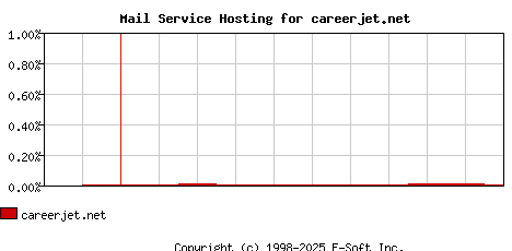 careerjet.net MX Hosting Market Share Graph
