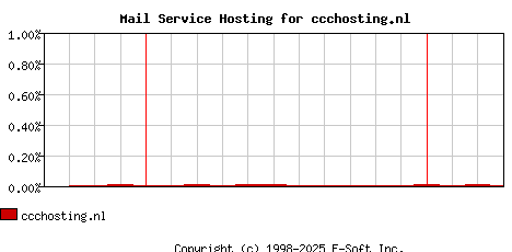 ccchosting.nl MX Hosting Market Share Graph