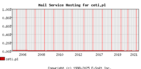 ceti.pl MX Hosting Market Share Graph