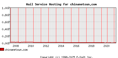 chinanetsun.com MX Hosting Market Share Graph