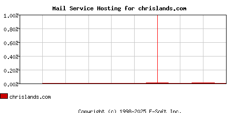 chrislands.com MX Hosting Market Share Graph