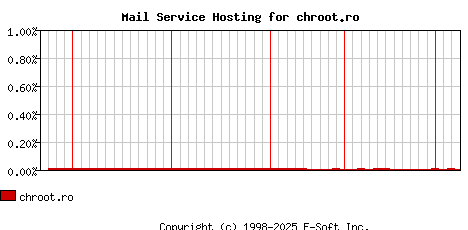 chroot.ro MX Hosting Market Share Graph