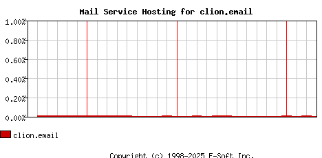 clion.email MX Hosting Market Share Graph