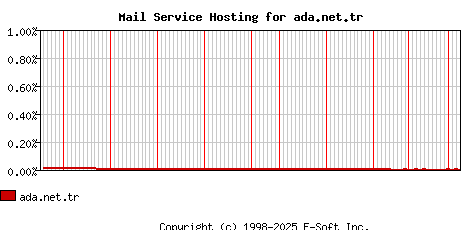 ada.net.tr MX Hosting Market Share Graph