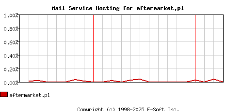 aftermarket.pl MX Hosting Market Share Graph