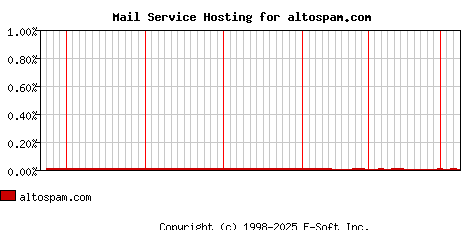 altospam.com MX Hosting Market Share Graph