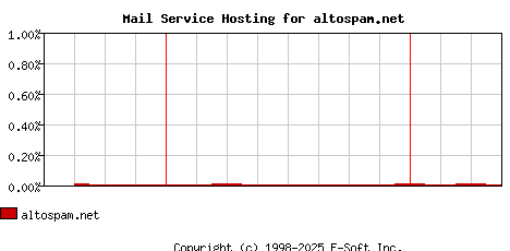 altospam.net MX Hosting Market Share Graph