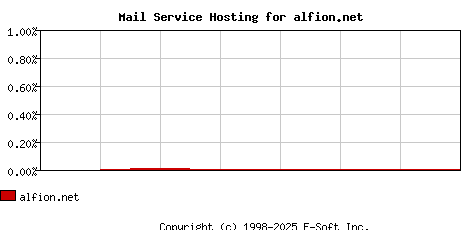 alfion.net MX Hosting Market Share Graph
