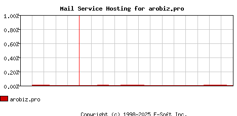 arobiz.pro MX Hosting Market Share Graph