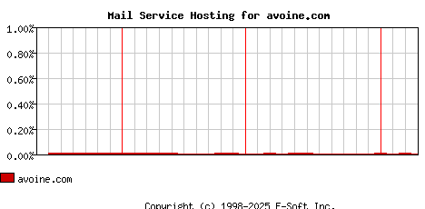 avoine.com MX Hosting Market Share Graph