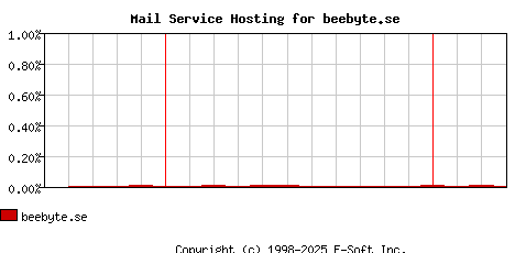 beebyte.se MX Hosting Market Share Graph