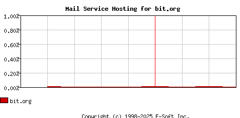 bit.org MX Hosting Market Share Graph