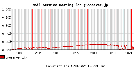 gmoserver.jp MX Hosting Market Share Graph