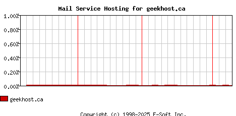 geekhost.ca MX Hosting Market Share Graph