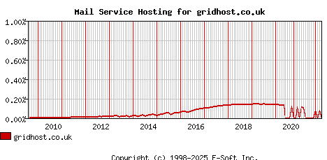 gridhost.co.uk MX Hosting Market Share Graph