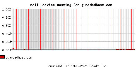 guardedhost.com MX Hosting Market Share Graph