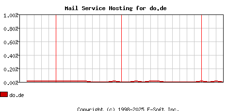 do.de MX Hosting Market Share Graph