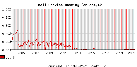 dot.tk MX Hosting Market Share Graph