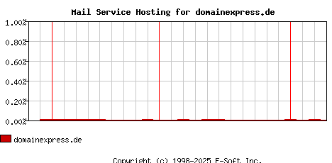 domainexpress.de MX Hosting Market Share Graph