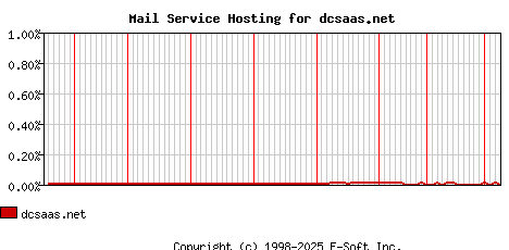 dcsaas.net MX Hosting Market Share Graph