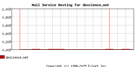 descience.net MX Hosting Market Share Graph