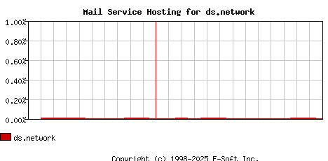 ds.network MX Hosting Market Share Graph