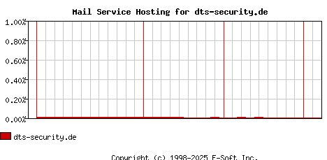 dts-security.de MX Hosting Market Share Graph