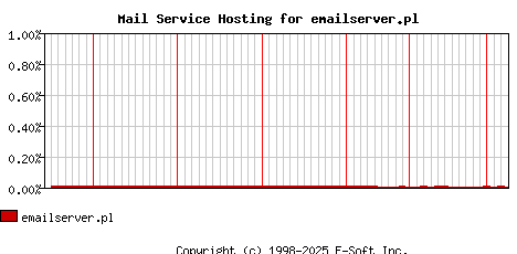 emailserver.pl MX Hosting Market Share Graph