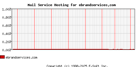 ebrandservices.com MX Hosting Market Share Graph