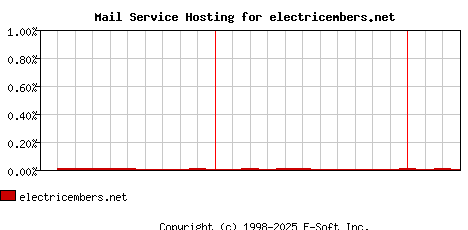 electricembers.net MX Hosting Market Share Graph