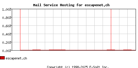 escapenet.ch MX Hosting Market Share Graph