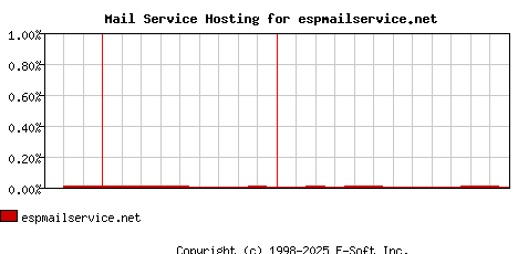 espmailservice.net MX Hosting Market Share Graph