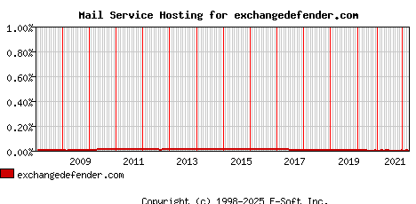 exchangedefender.com MX Hosting Market Share Graph
