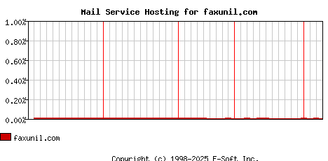 faxunil.com MX Hosting Market Share Graph