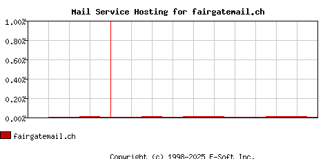 fairgatemail.ch MX Hosting Market Share Graph