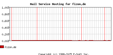fizon.de MX Hosting Market Share Graph