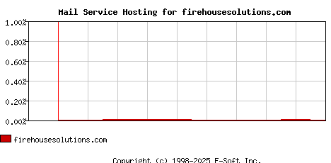 firehousesolutions.com MX Hosting Market Share Graph