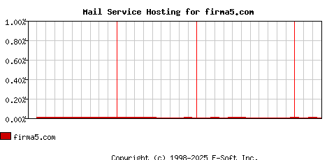 firma5.com MX Hosting Market Share Graph