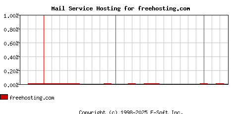 freehosting.com MX Hosting Market Share Graph