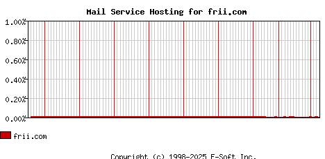 frii.com MX Hosting Market Share Graph