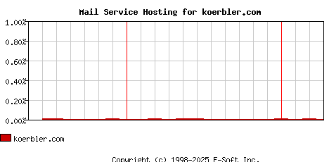 koerbler.com MX Hosting Market Share Graph