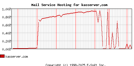kasserver.com MX Hosting Market Share Graph