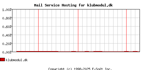 klubmodul.dk MX Hosting Market Share Graph