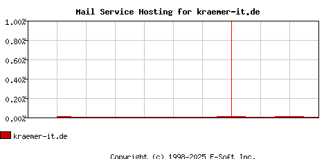 kraemer-it.de MX Hosting Market Share Graph