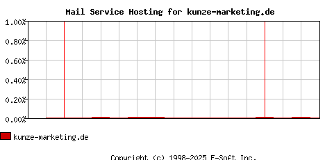 kunze-marketing.de MX Hosting Market Share Graph