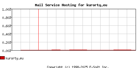 kurorty.eu MX Hosting Market Share Graph