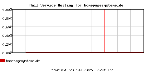 homepagesysteme.de MX Hosting Market Share Graph