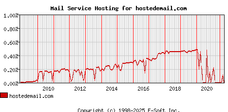 hostedemail.com MX Hosting Market Share Graph