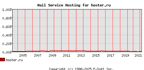 hoster.ru MX Hosting Market Share Graph
