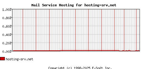 hosting-srv.net MX Hosting Market Share Graph
